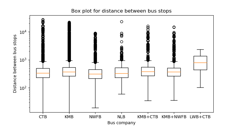 Box plot of distance between bus stops