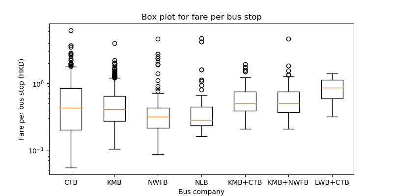 Box plot of fare per bus stop