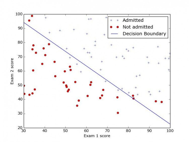 ML Class in Python ex2 classification